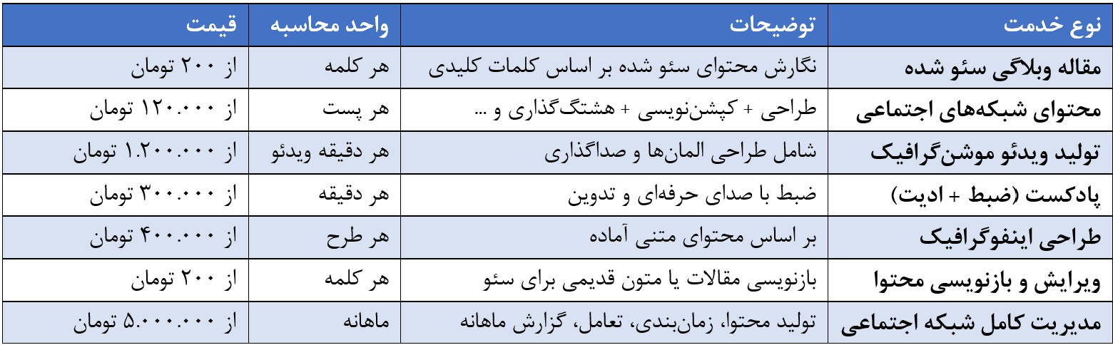 قیمت تولید محتوا
